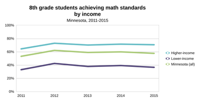 8th grade students math by income