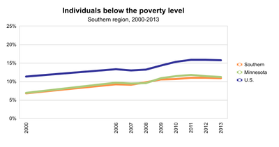 Poverty Level