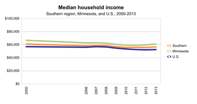 Median Income